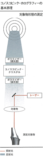 コノスコピック・ホログラフィーの基本原理